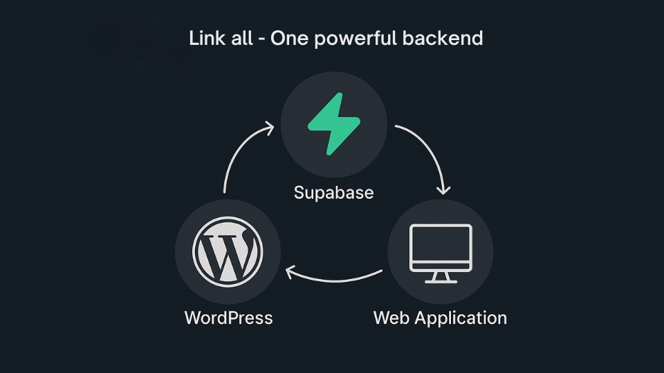 WP Supabase Integration Setup Overview